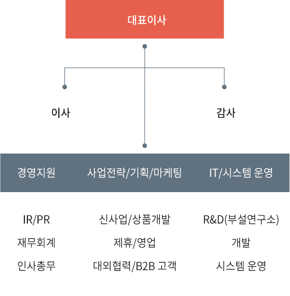 onoffkorea company diagram image