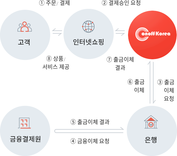 실시간계좌이체 서비스절차