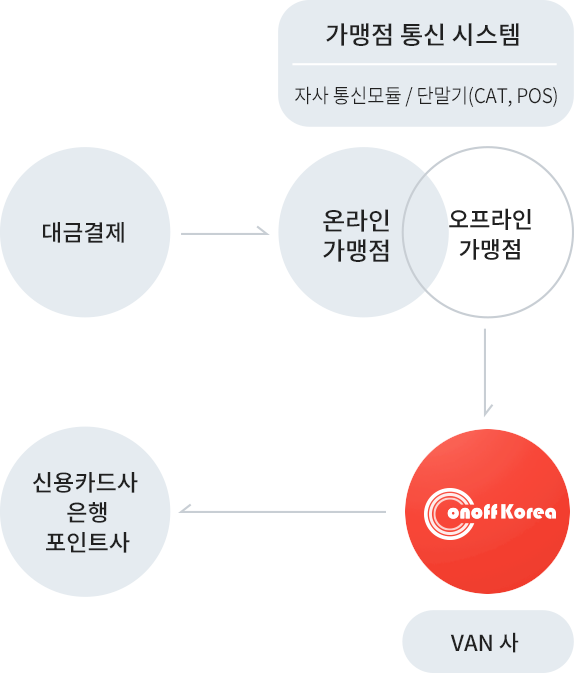 오프라인 PG서비스절차