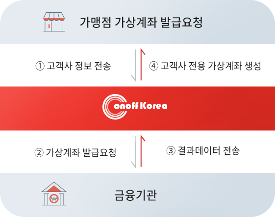 개별정산서비스step1